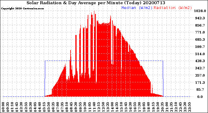 Milwaukee Weather Solar Radiation<br>& Day Average<br>per Minute<br>(Today)