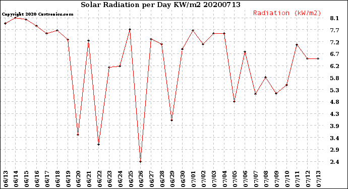 Milwaukee Weather Solar Radiation<br>per Day KW/m2