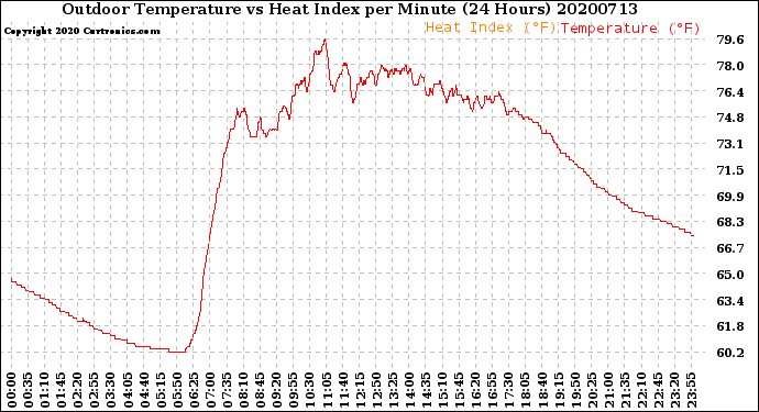 Milwaukee Weather Outdoor Temperature<br>vs Heat Index<br>per Minute<br>(24 Hours)