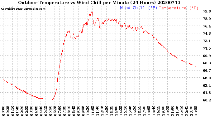 Milwaukee Weather Outdoor Temperature<br>vs Wind Chill<br>per Minute<br>(24 Hours)