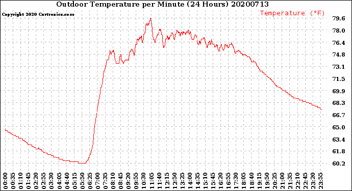 Milwaukee Weather Outdoor Temperature<br>per Minute<br>(24 Hours)
