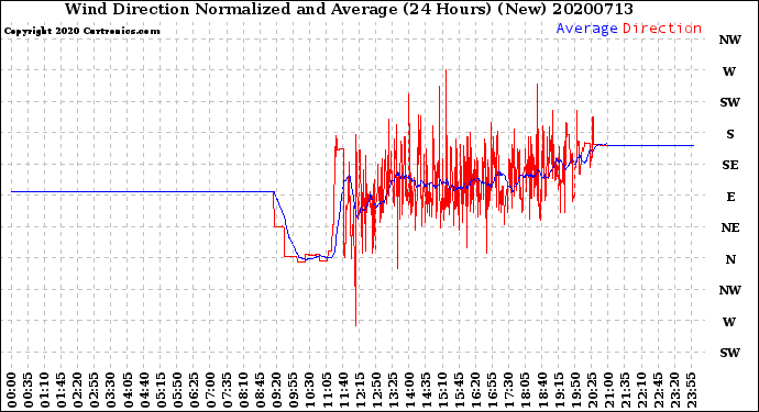 Milwaukee Weather Wind Direction<br>Normalized and Average<br>(24 Hours) (New)