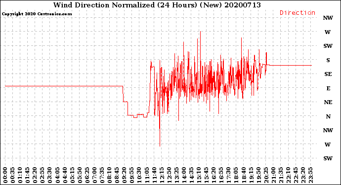 Milwaukee Weather Wind Direction<br>Normalized<br>(24 Hours) (New)