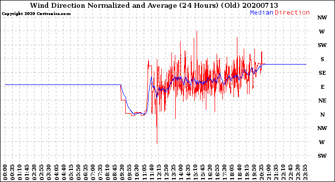 Milwaukee Weather Wind Direction<br>Normalized and Average<br>(24 Hours) (Old)