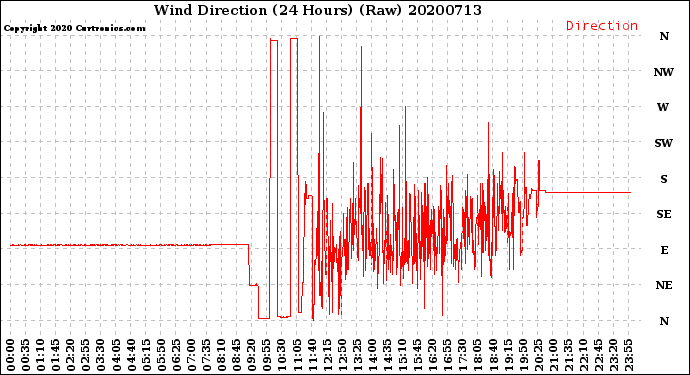 Milwaukee Weather Wind Direction<br>(24 Hours) (Raw)