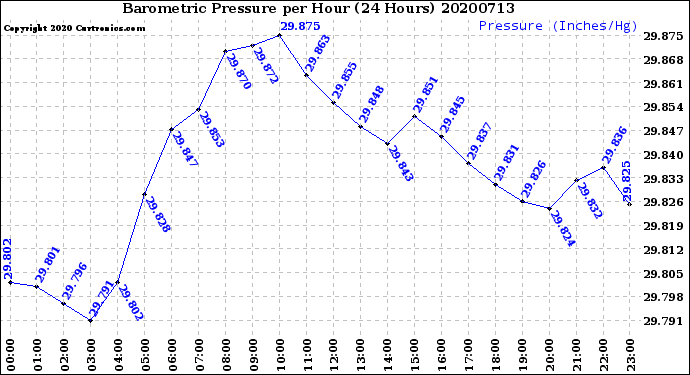 Milwaukee Weather Barometric Pressure<br>per Hour<br>(24 Hours)