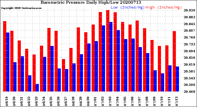 Milwaukee Weather Barometric Pressure<br>Daily High/Low