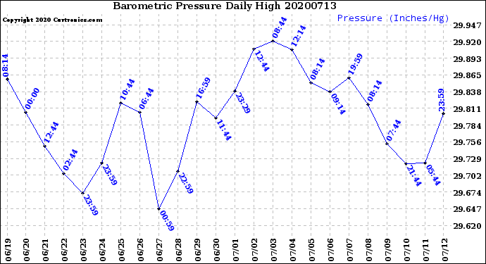 Milwaukee Weather Barometric Pressure<br>Daily High
