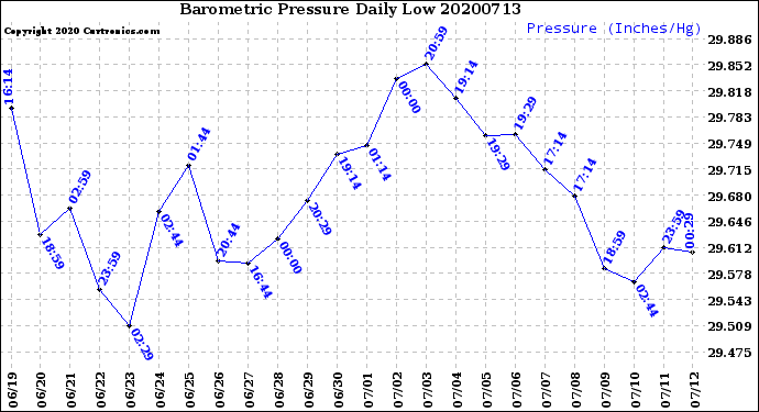 Milwaukee Weather Barometric Pressure<br>Daily Low