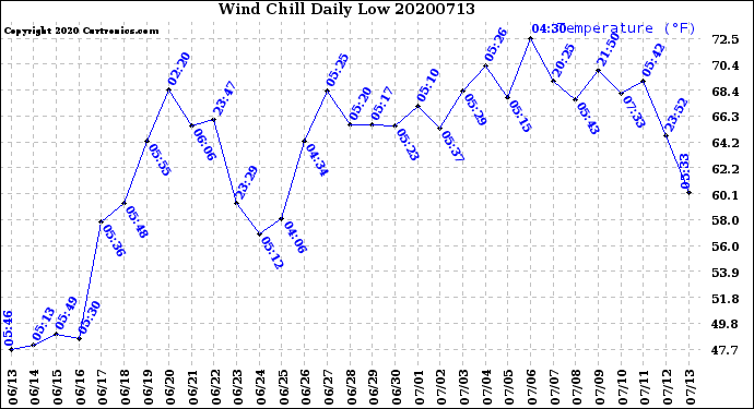 Milwaukee Weather Wind Chill<br>Daily Low