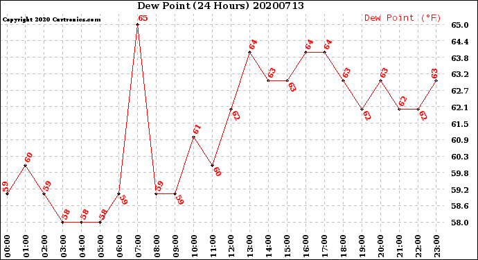 Milwaukee Weather Dew Point<br>(24 Hours)