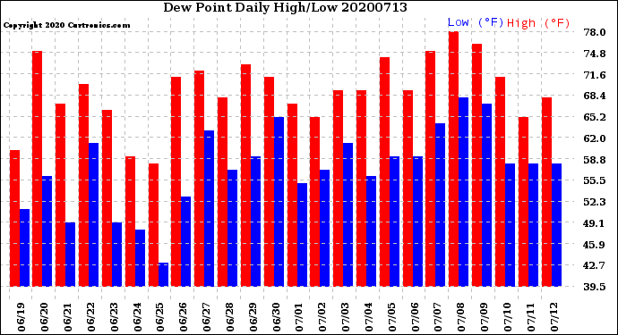 Milwaukee Weather Dew Point<br>Daily High/Low
