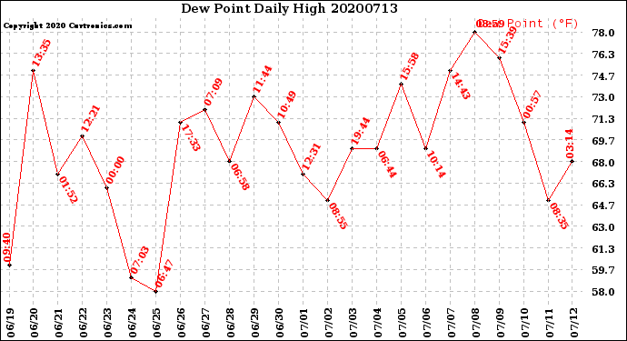 Milwaukee Weather Dew Point<br>Daily High