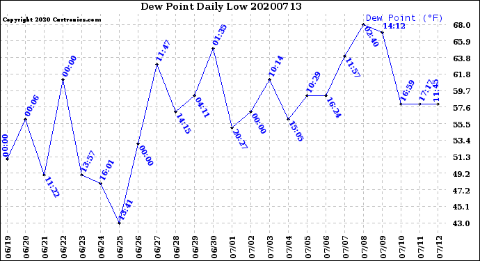 Milwaukee Weather Dew Point<br>Daily Low