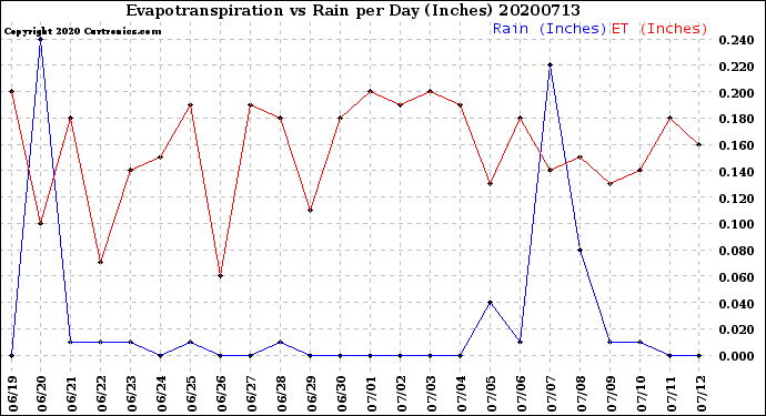 Milwaukee Weather Evapotranspiration<br>vs Rain per Day<br>(Inches)