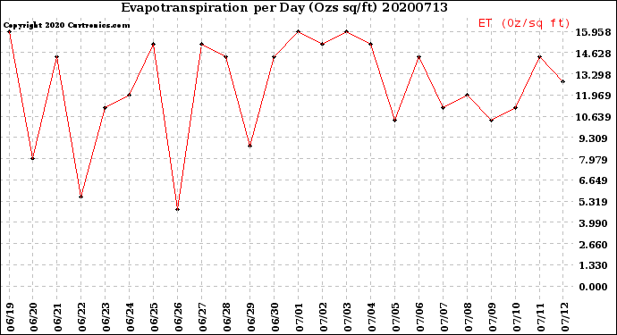 Milwaukee Weather Evapotranspiration<br>per Day (Ozs sq/ft)