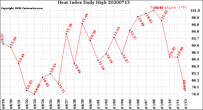Milwaukee Weather Heat Index<br>Daily High
