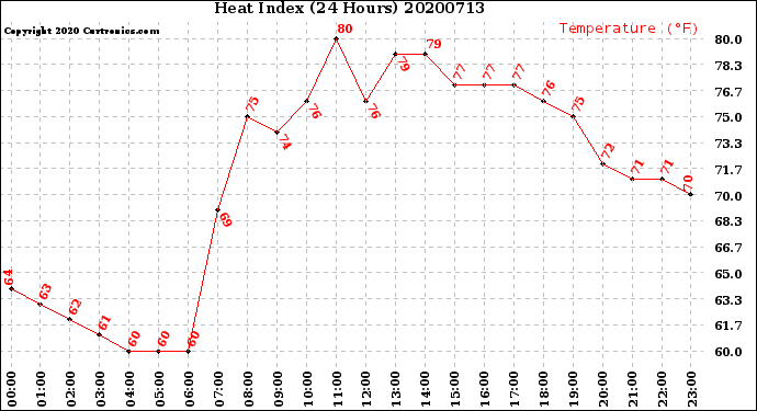 Milwaukee Weather Heat Index<br>(24 Hours)