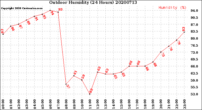 Milwaukee Weather Outdoor Humidity<br>(24 Hours)