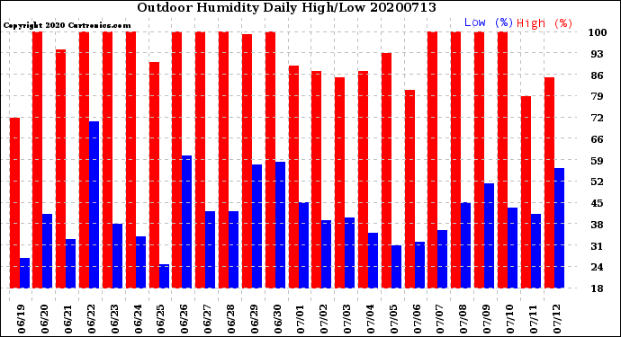 Milwaukee Weather Outdoor Humidity<br>Daily High/Low