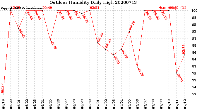 Milwaukee Weather Outdoor Humidity<br>Daily High