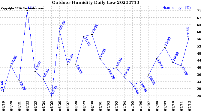 Milwaukee Weather Outdoor Humidity<br>Daily Low