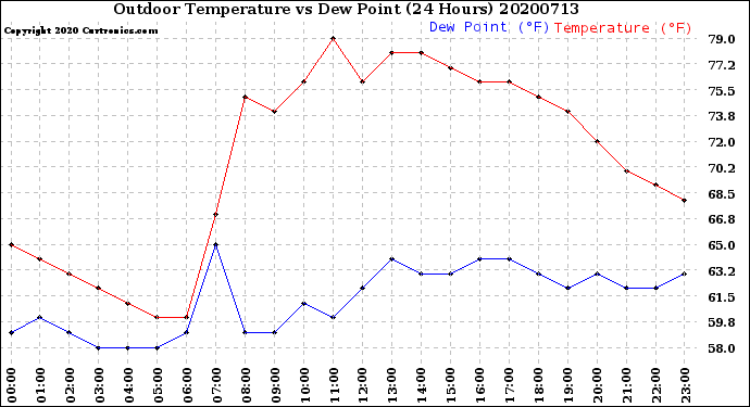Milwaukee Weather Outdoor Temperature<br>vs Dew Point<br>(24 Hours)