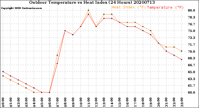 Milwaukee Weather Outdoor Temperature<br>vs Heat Index<br>(24 Hours)