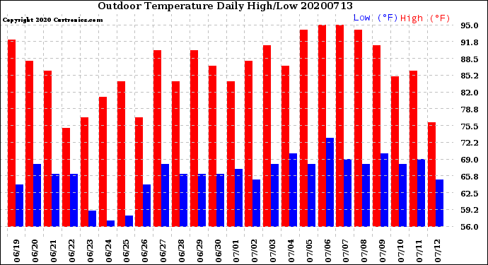 Milwaukee Weather Outdoor Temperature<br>Daily High/Low