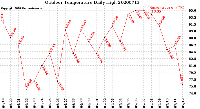 Milwaukee Weather Outdoor Temperature<br>Daily High