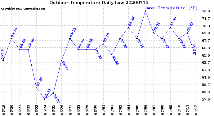 Milwaukee Weather Outdoor Temperature<br>Daily Low