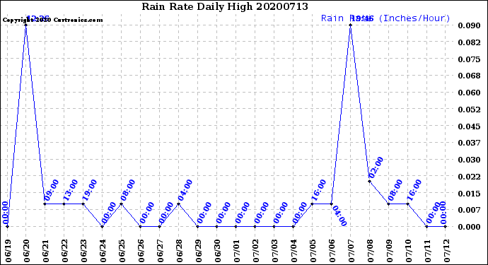 Milwaukee Weather Rain Rate<br>Daily High