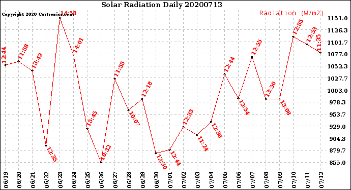 Milwaukee Weather Solar Radiation<br>Daily