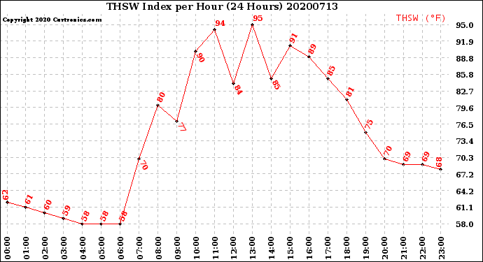 Milwaukee Weather THSW Index<br>per Hour<br>(24 Hours)
