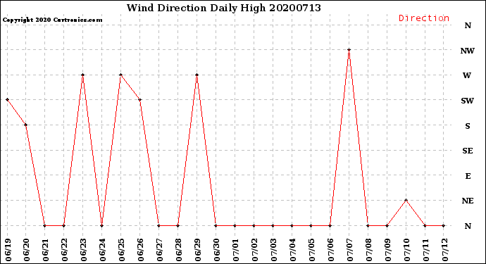 Milwaukee Weather Wind Direction<br>Daily High
