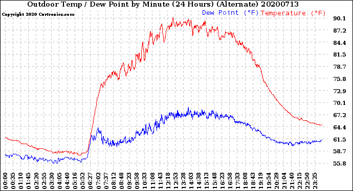 Milwaukee Weather Outdoor Temp / Dew Point<br>by Minute<br>(24 Hours) (Alternate)