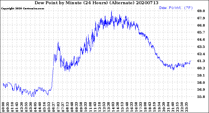 Milwaukee Weather Dew Point<br>by Minute<br>(24 Hours) (Alternate)