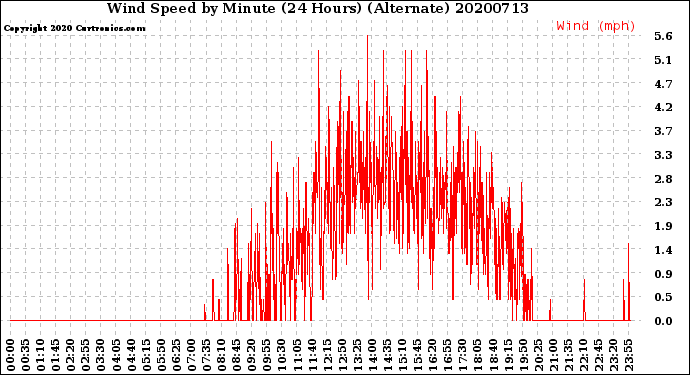 Milwaukee Weather Wind Speed<br>by Minute<br>(24 Hours) (Alternate)