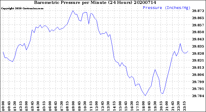 Milwaukee Weather Barometric Pressure<br>per Minute<br>(24 Hours)