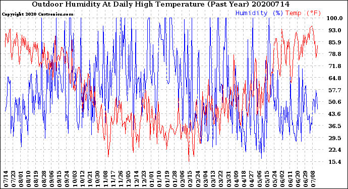 Milwaukee Weather Outdoor Humidity<br>At Daily High<br>Temperature<br>(Past Year)