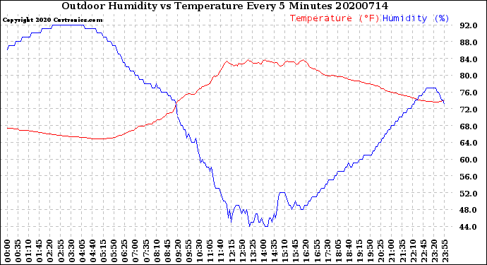 Milwaukee Weather Outdoor Humidity<br>vs Temperature<br>Every 5 Minutes