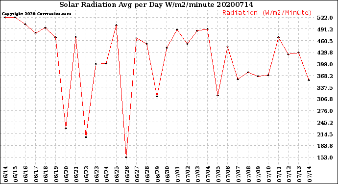 Milwaukee Weather Solar Radiation<br>Avg per Day W/m2/minute