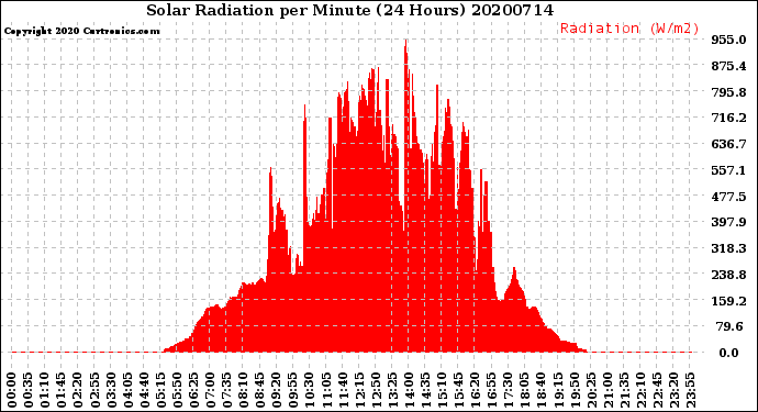 Milwaukee Weather Solar Radiation<br>per Minute<br>(24 Hours)