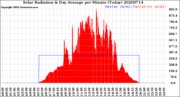 Milwaukee Weather Solar Radiation<br>& Day Average<br>per Minute<br>(Today)