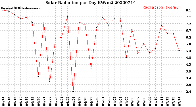 Milwaukee Weather Solar Radiation<br>per Day KW/m2