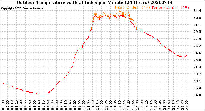 Milwaukee Weather Outdoor Temperature<br>vs Heat Index<br>per Minute<br>(24 Hours)
