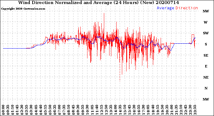 Milwaukee Weather Wind Direction<br>Normalized and Average<br>(24 Hours) (New)