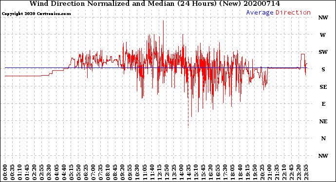 Milwaukee Weather Wind Direction<br>Normalized and Median<br>(24 Hours) (New)
