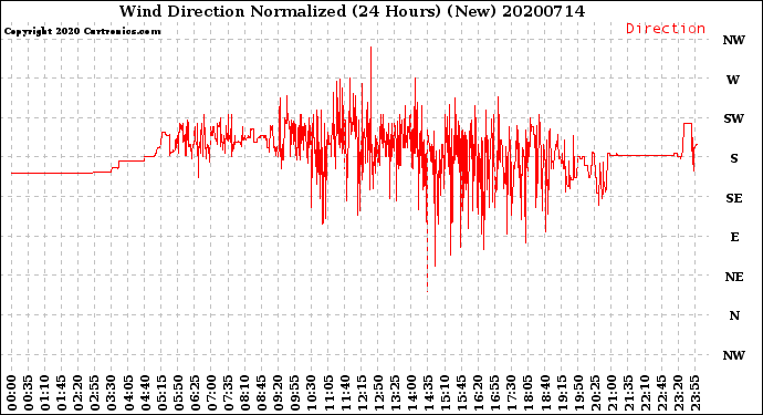 Milwaukee Weather Wind Direction<br>Normalized<br>(24 Hours) (New)