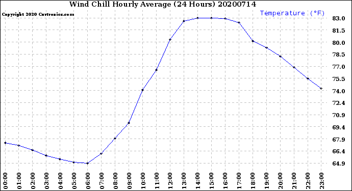 Milwaukee Weather Wind Chill<br>Hourly Average<br>(24 Hours)